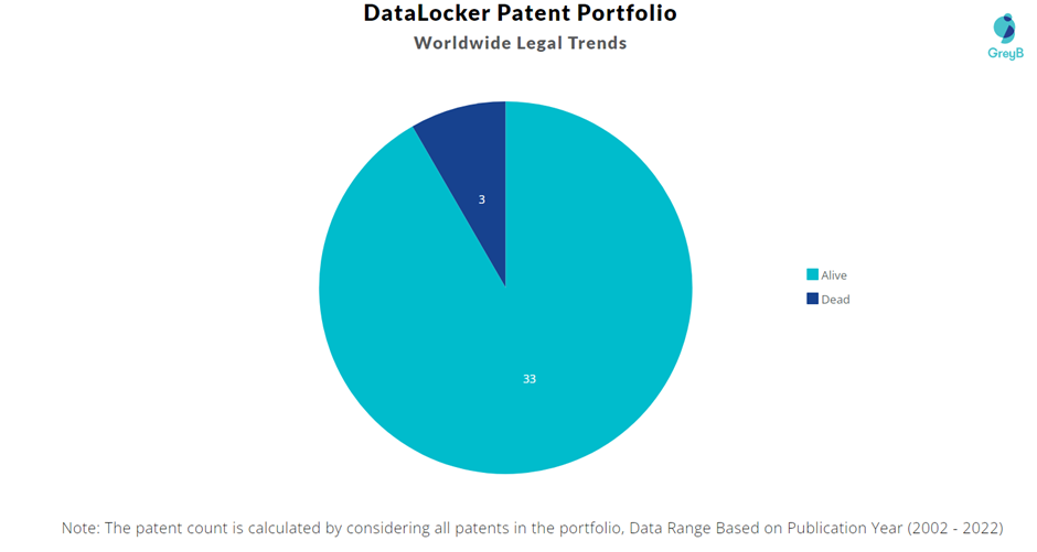 DataLocker Patent Portfolio