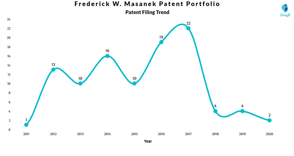 Frederick Masanek Patent Filing Trend