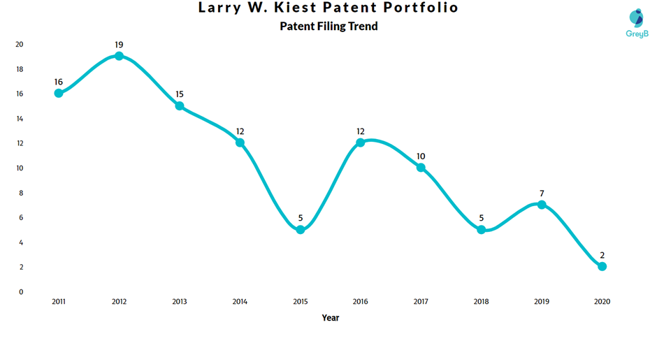 Larry Kiest Patent Filing Trend