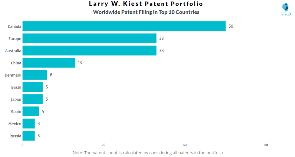 Larry Kiest Worldwide Patent Filing