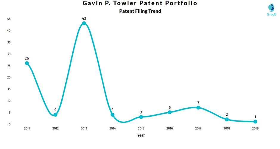 Gavin P. Towler Patent Filing Trend