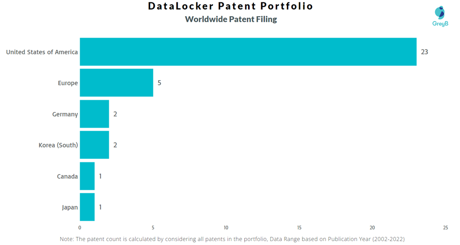 DataLocker Worldwide Patent Filing