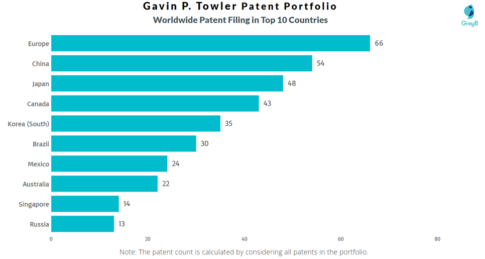 Gavin P. Towler Worldwide Patent Filing