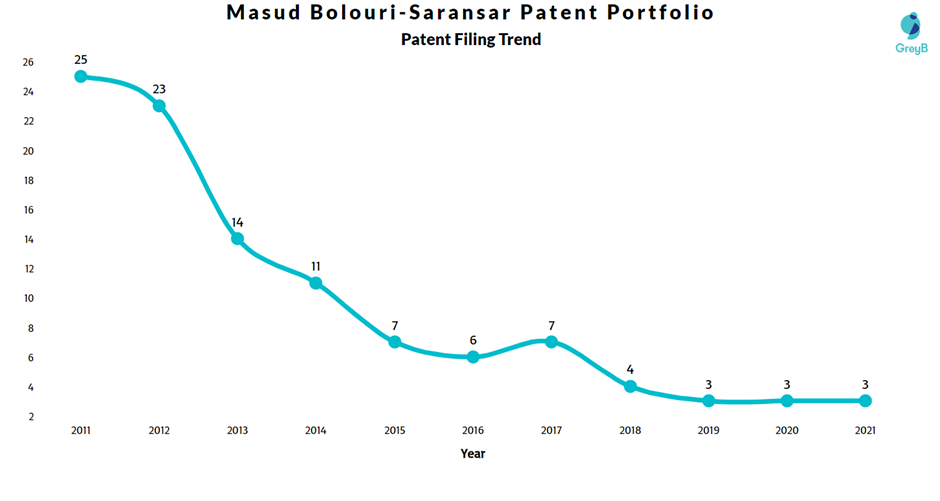 Masud Bolouri-Saransar Patent Filing Trend