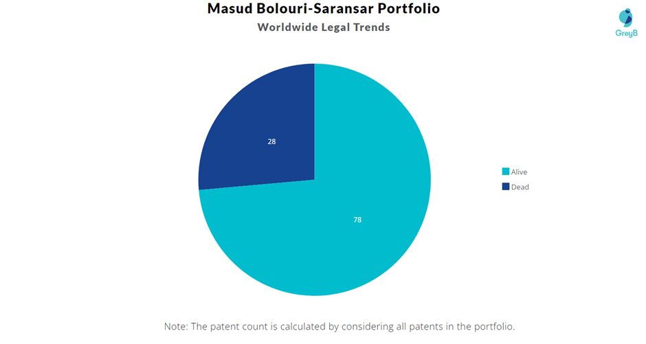 Masud Bolouri-Saransar Patent Portfolio