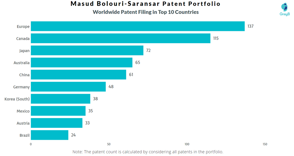 Masud Bolouri-Saransar Worldwide Patent Filing