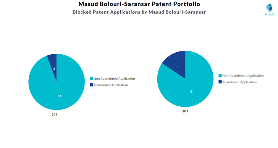Blocked Patent Applications by Masud Bolouri-Saransar