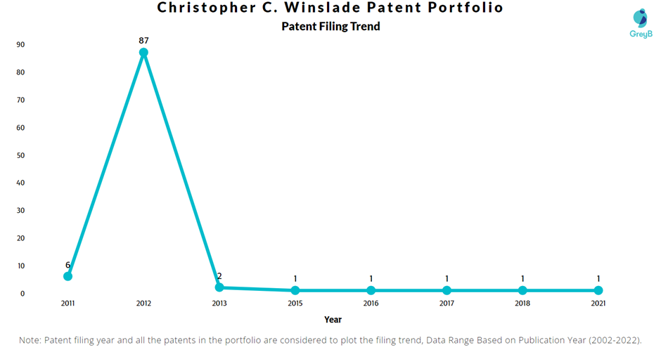 Christopher C. Winslade Patent Filing Trend