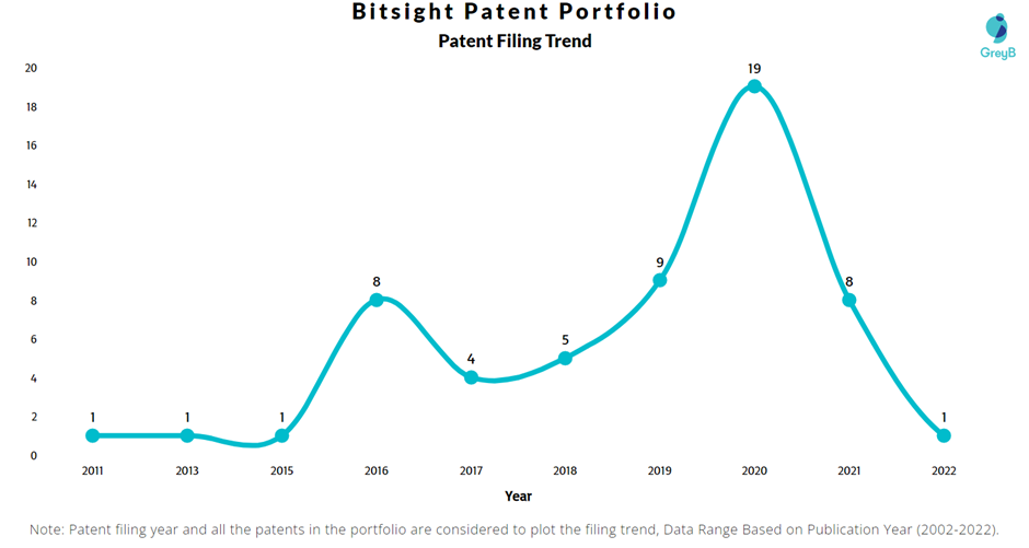 Bitsight Patent Filing Trend