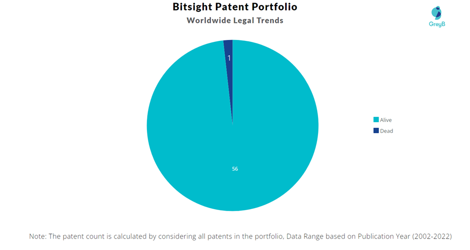 Bitsight Patent Portfolio