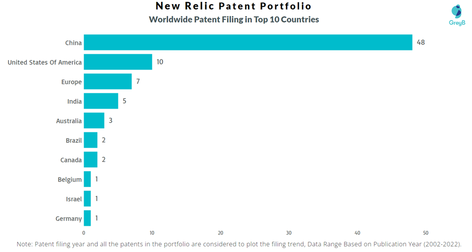 New Relic Worldwide Patent Filing