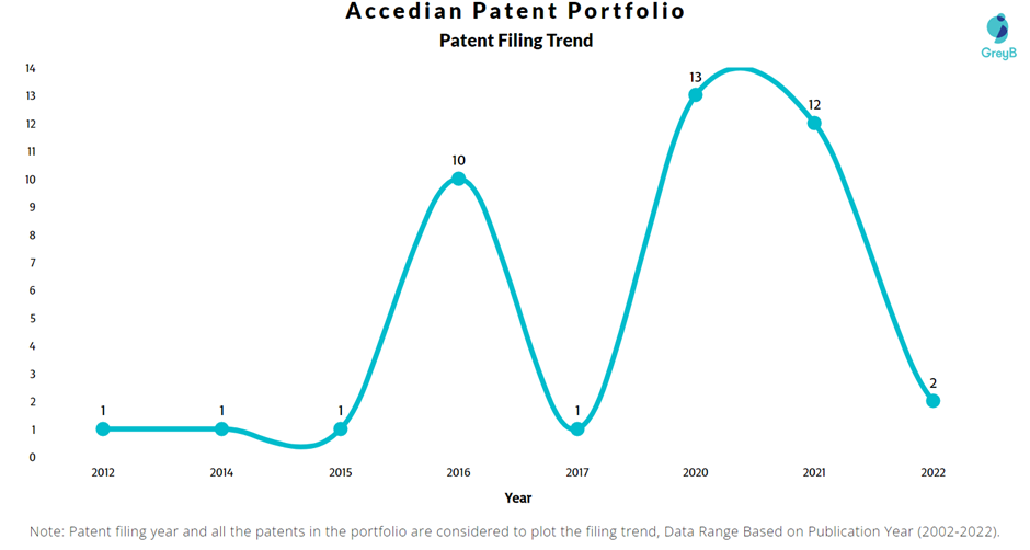 Accedian Patent Filing Trend