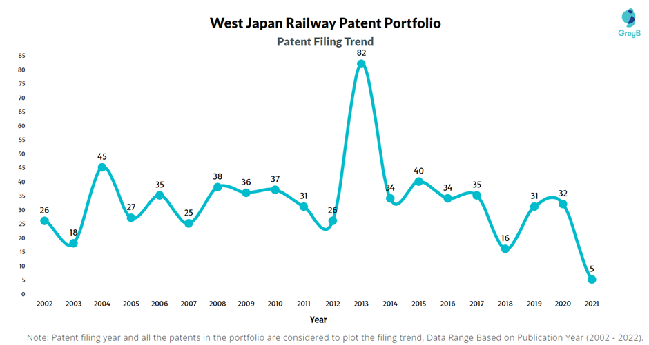 West Japan Railway Patent Filing Trend