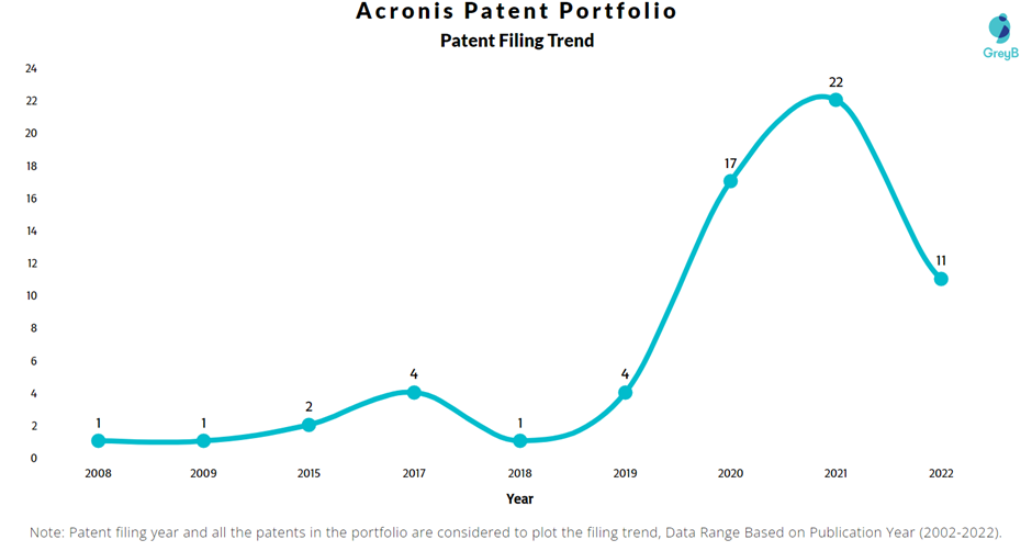 Acronis Patent Filing Trend
