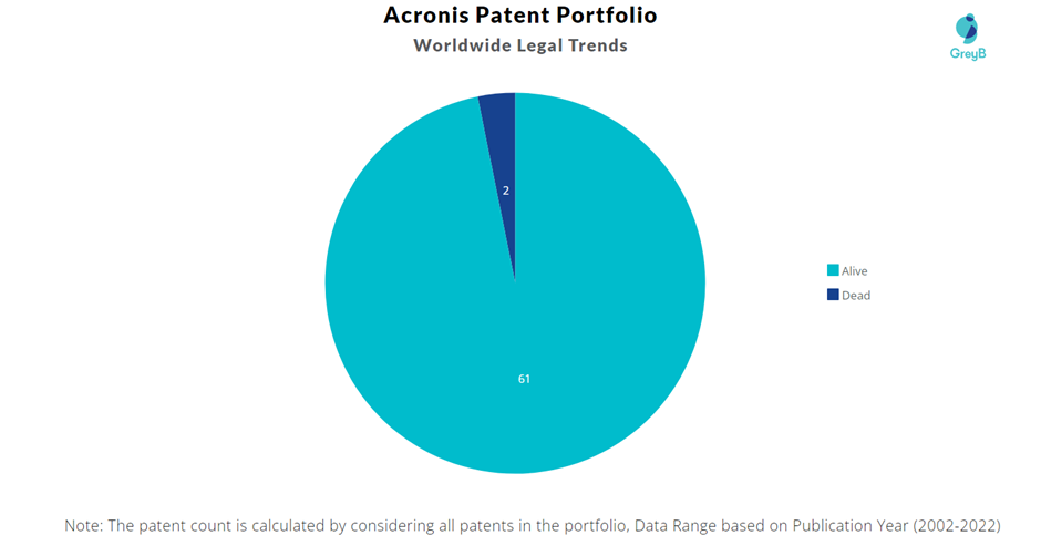 Acronis Patent Portfolio