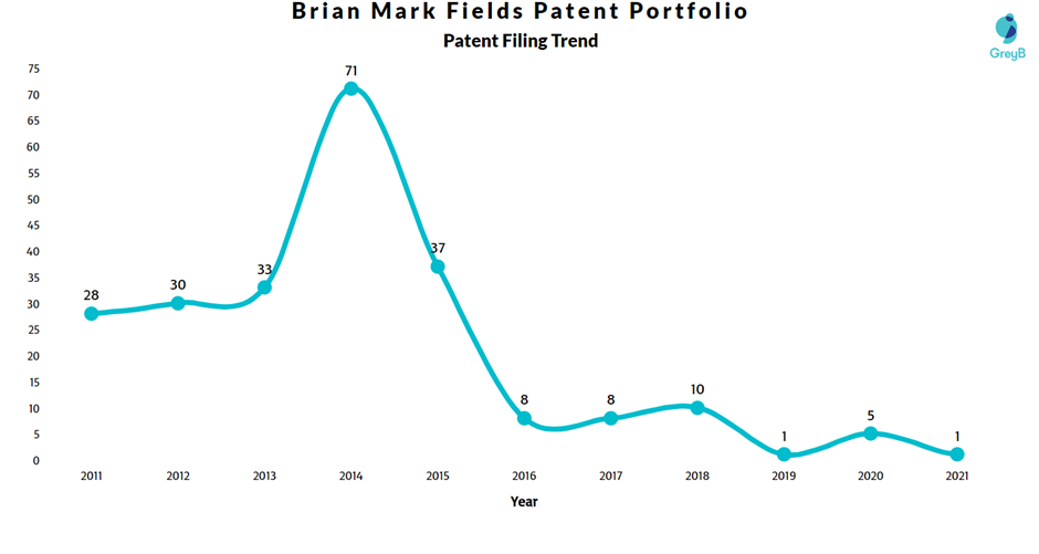 Brian Mark Fields Patent Filing Trend