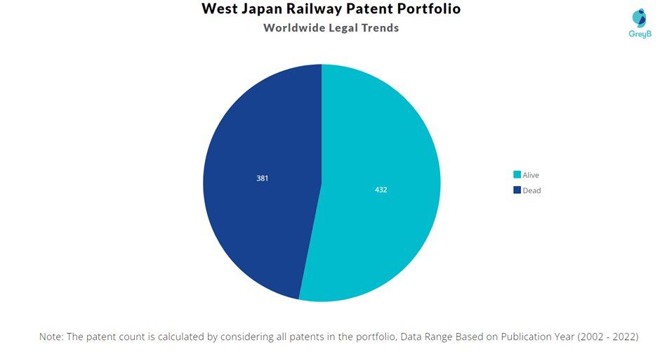 West Japan Railway Patent Portfolio