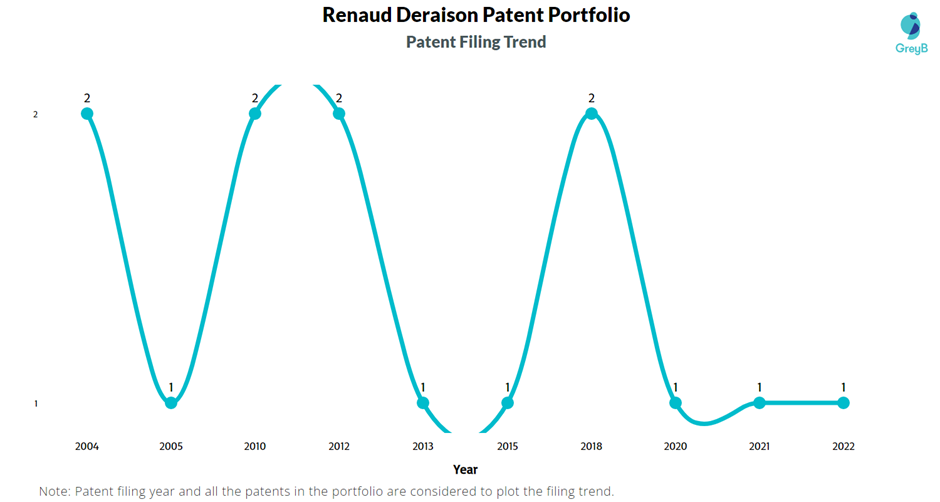 Renaud Deraison Patent Filing Trend
