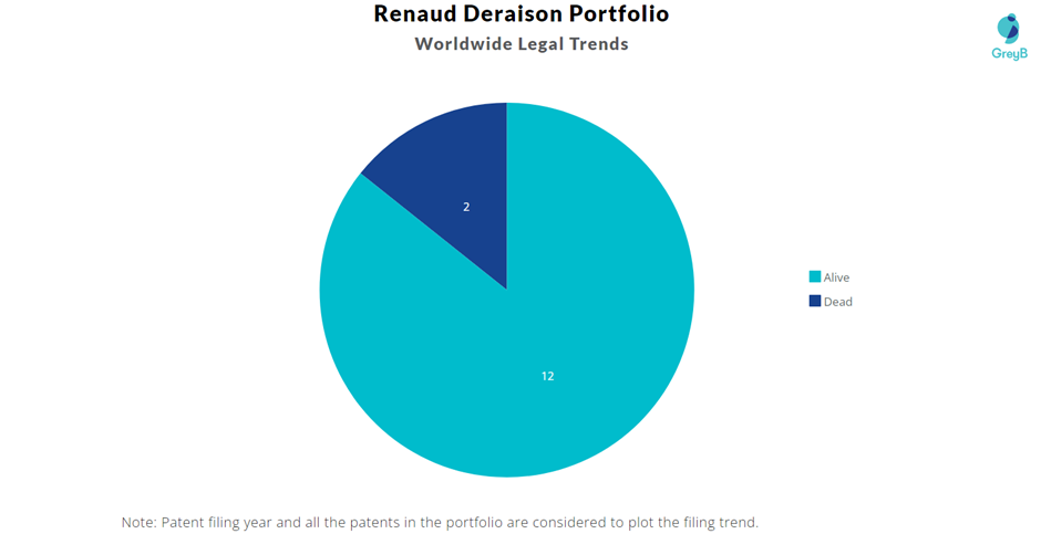 Renaud Deraison Patent Portfolio