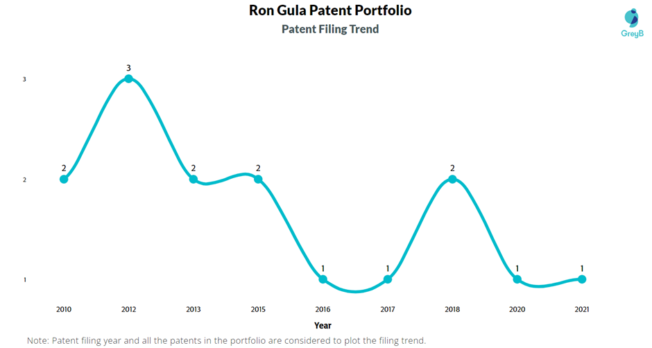 Ron Gula Patent Filing Trend