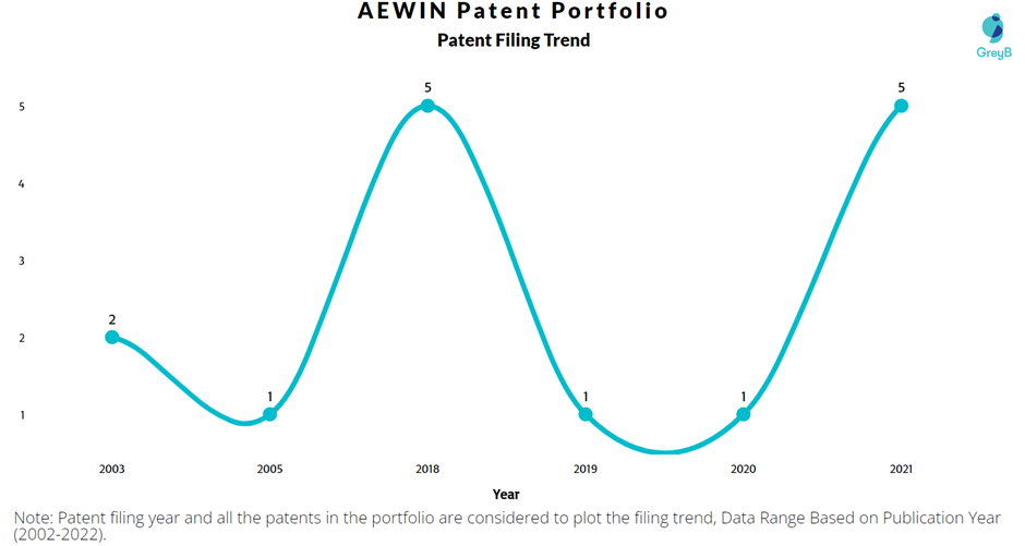 AEWIN Patent Filing Trend