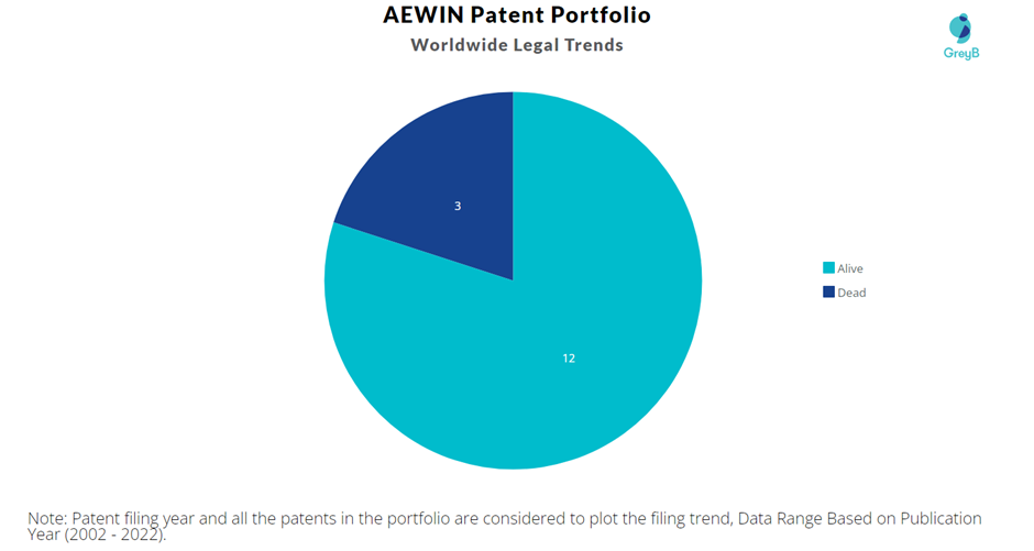 AEWIN Patent Portfolio
