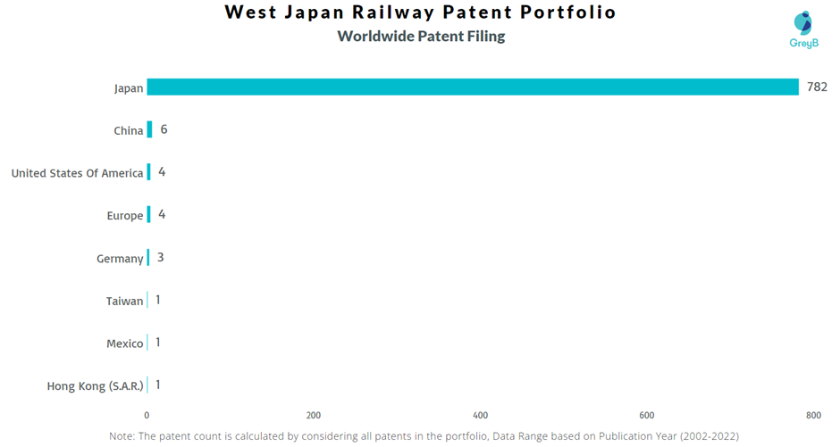 West Japan Railway Worldwide Patent Filing