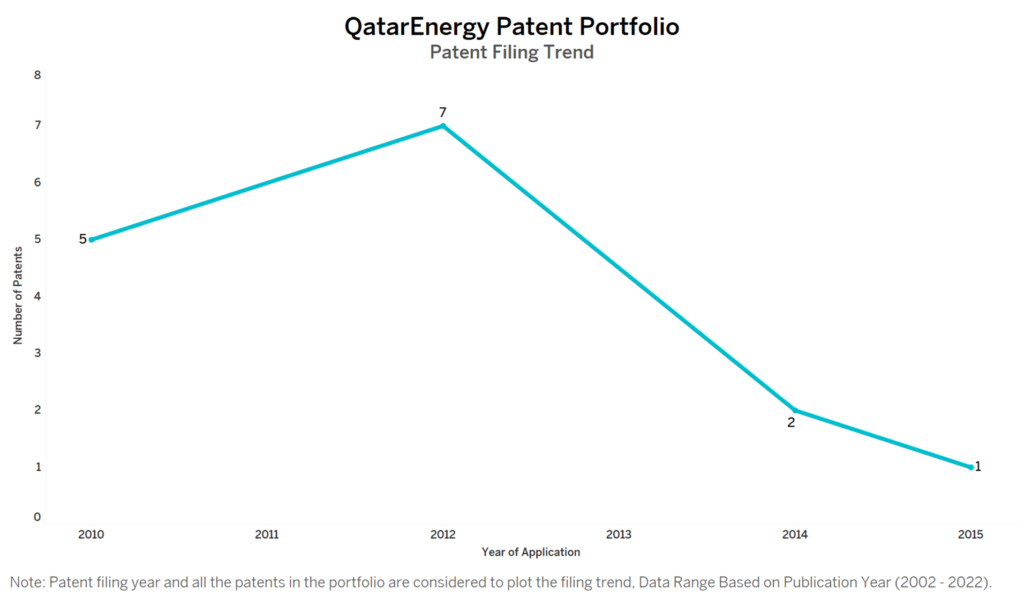 QatarEnergy Patent Filing Trend