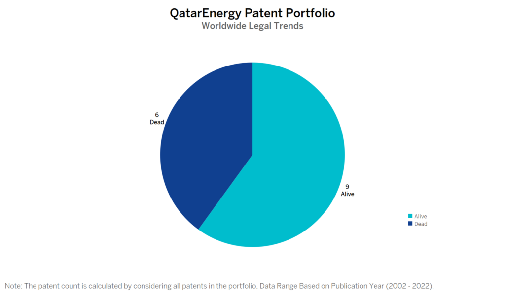 QatarEnergy Patent Portfolio
