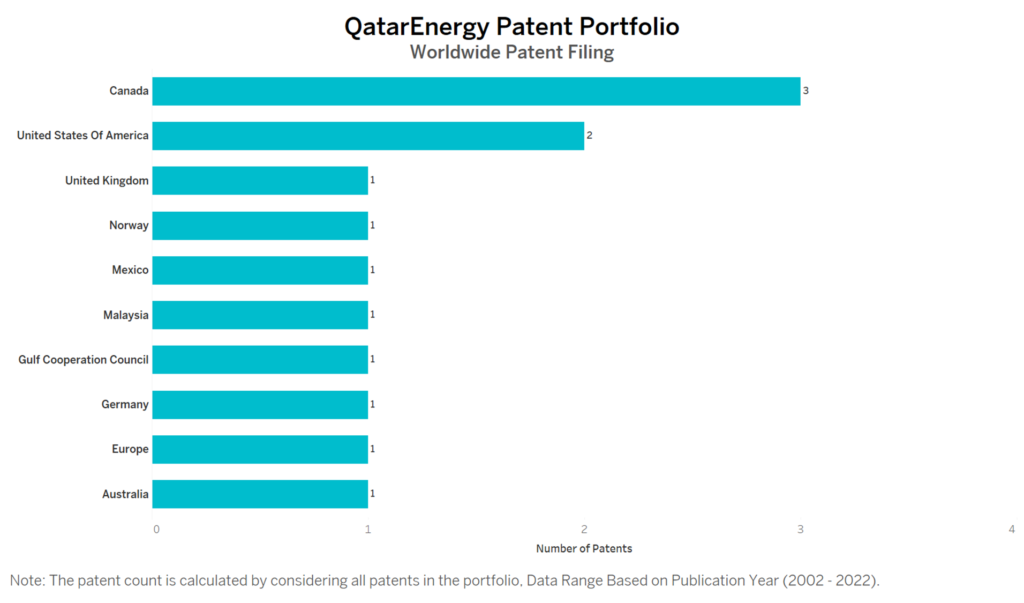QatarEnergy Worldwide Patent Filing