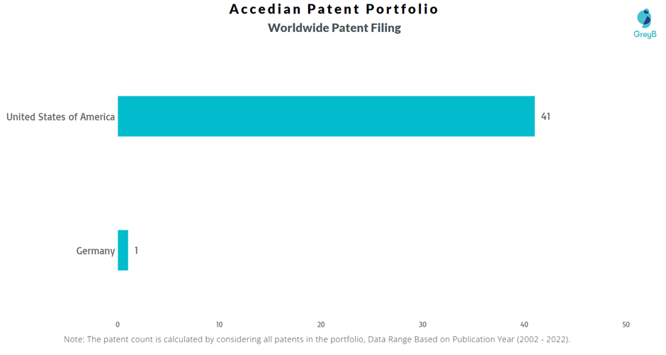 Accedian Worldwide Patent Filing