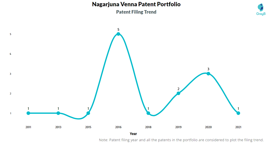 Nagarjuna Venna Patent Filing Trend

