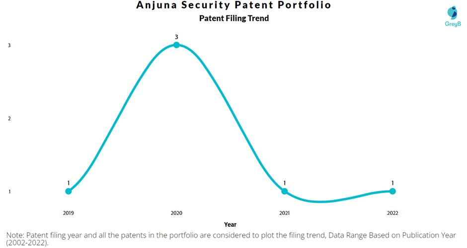 Anjuna Security Patent Filing Trend