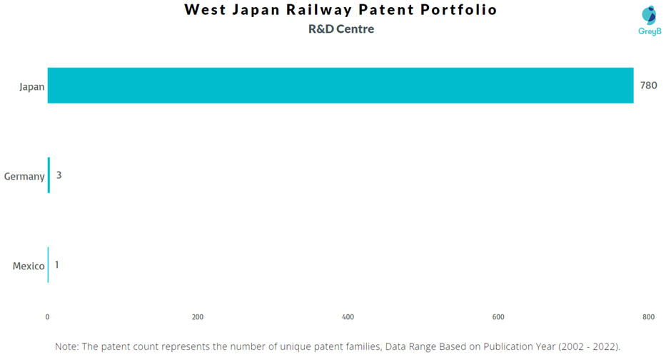 R&D Centres of West Japan Railway