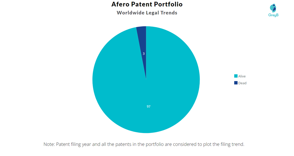 Afero Patent Portfolio