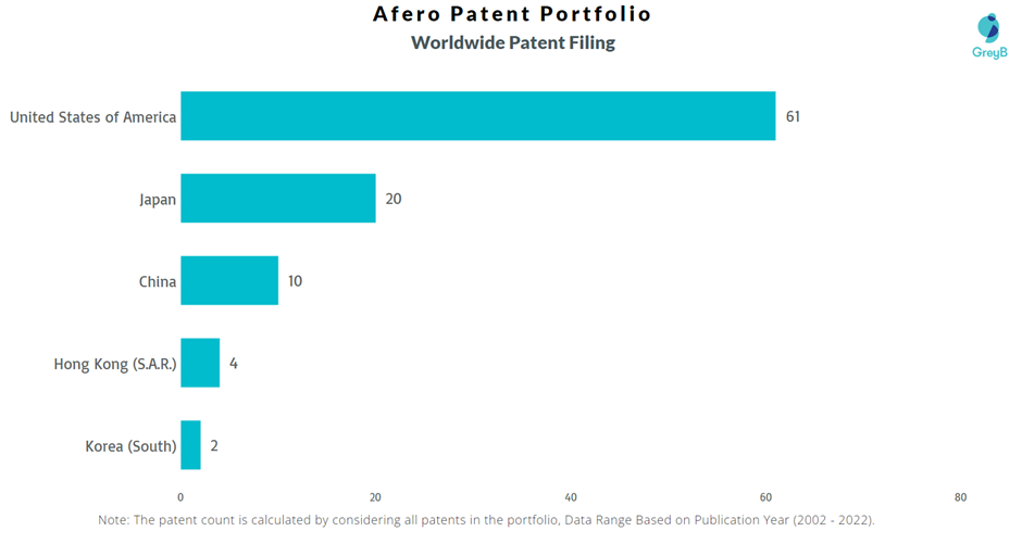 Afero Worldwide Patent Filing