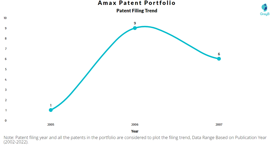 Amax Patent Filing Trend