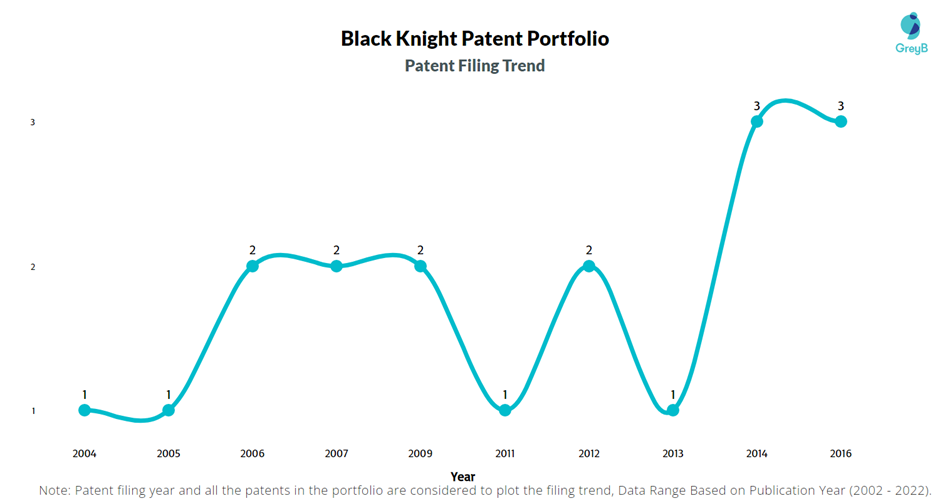 Black Knight Patent Filing Trend