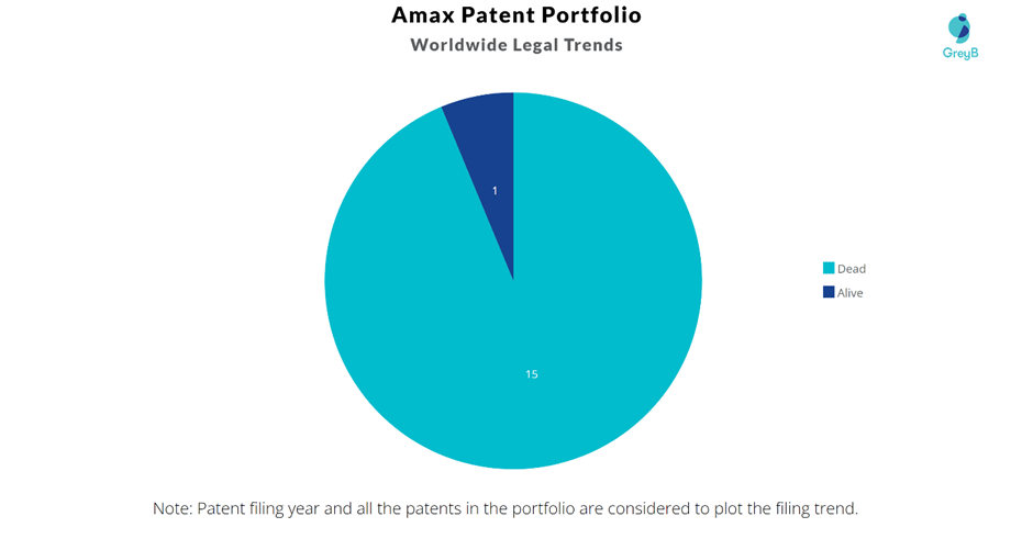 Amax Patent Portfolio