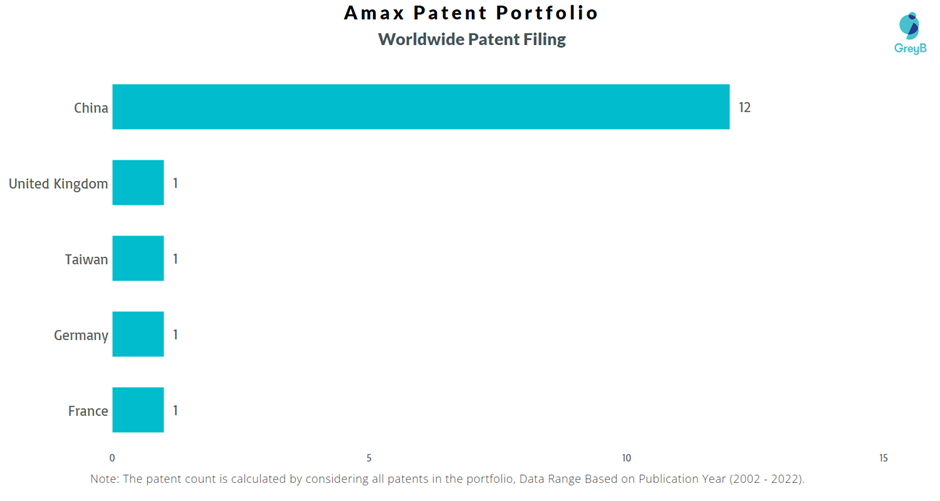 Amax Worldwide Patent Filing