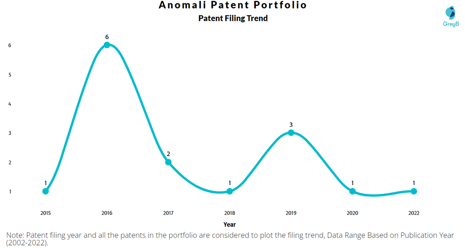 Anomali Patent Filing Trend