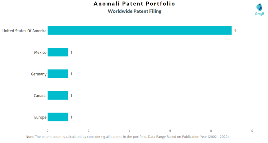 Anomali Worldwide Patent Filing