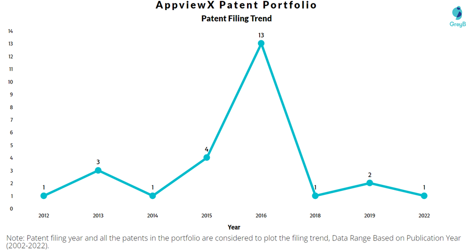 AppViewX Patent Filing Trend
