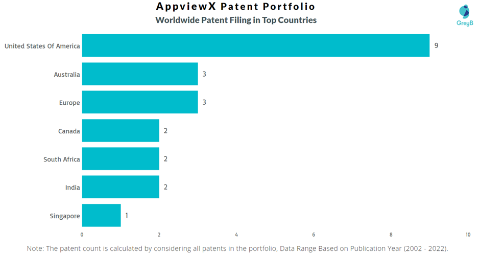 AppViewX Worldwide Patent Filing