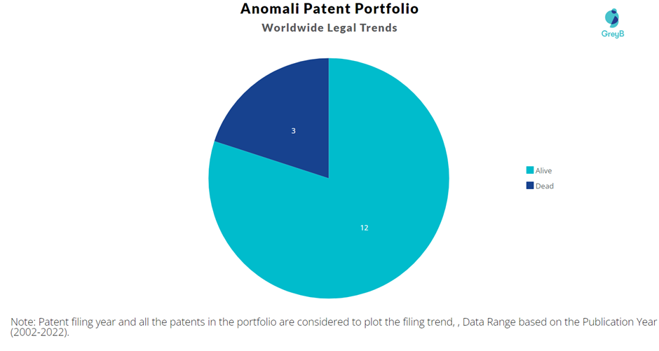 Anomali Patent Portfolio