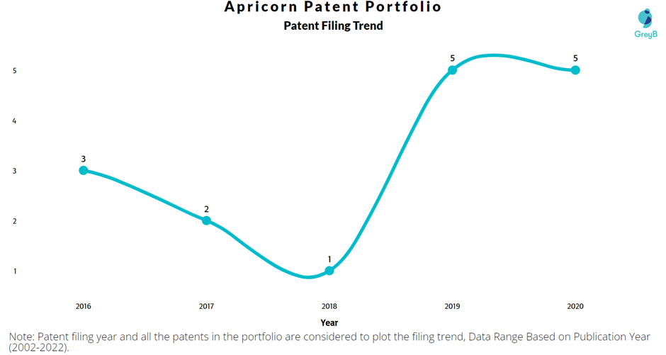 Apricorn Patent Filing Trend