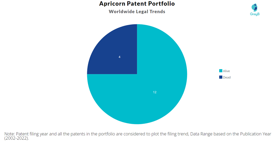 Apricorn Patent Portfolio