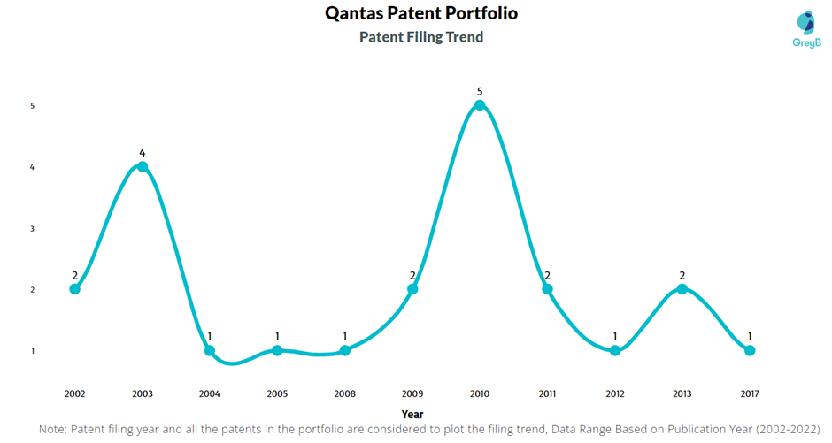 Qantas Patent filing Trend
