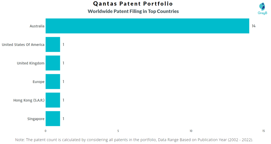 Qantas Worldwide Patent Filing
