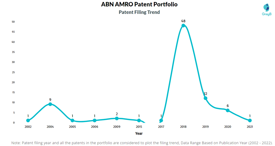 ABN AMRO Patent Filing Trend